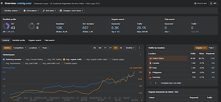 Cover image for Cohn Legal - From 15k to 29k organic traffic