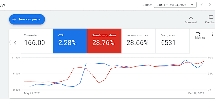 Cover image for +70% Increase in CTR | Outranking Competition