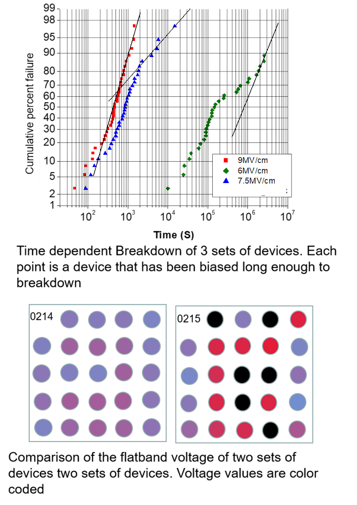 Cover image for Time to failure measurements of MOS capacitor sets