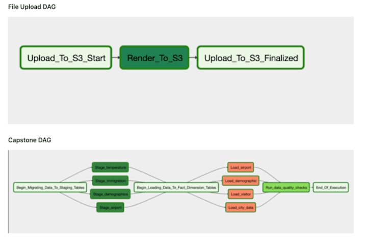 Cover image for Udacity Data Engineer Capstone Project