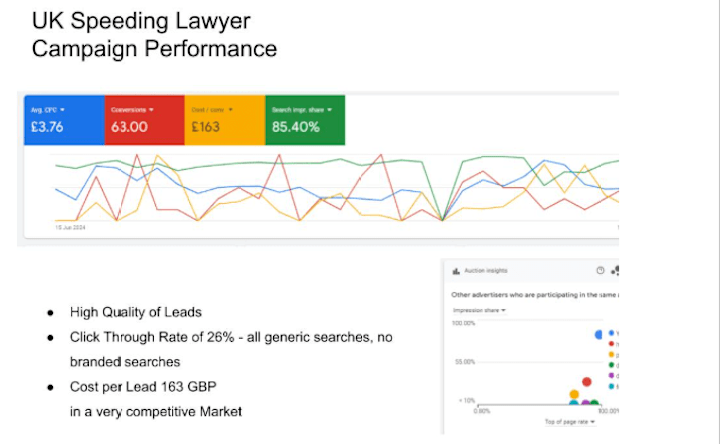 Cover image for Google Ads Leads generation for UK Lawyer with Google Ads 