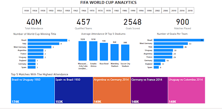 Cover image for FIFA WORLD CUP ANALYTICS (1930-2018)