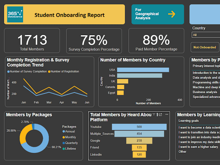 Cover image for Data analysis | Python |SQL | Excel | Tableau | Power BI