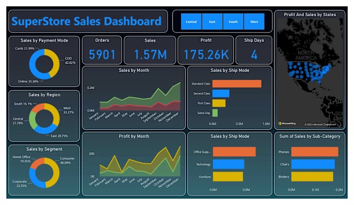 Cover image for Super Store Sales Dashboard