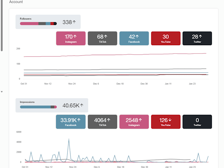 Cover image for +338% Follower Growth | Triple-Digit Engagement Uplift