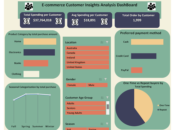 Cover image for E-commerce Customer Behavior Analysis