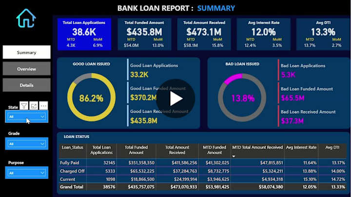 Cover image for Bank Loan Analysis with Power BI