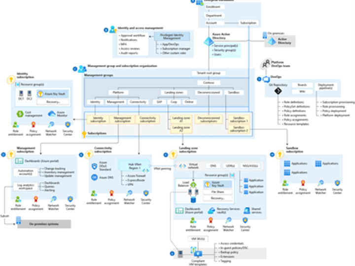 Cover image for Azure Landing Zone Deployment