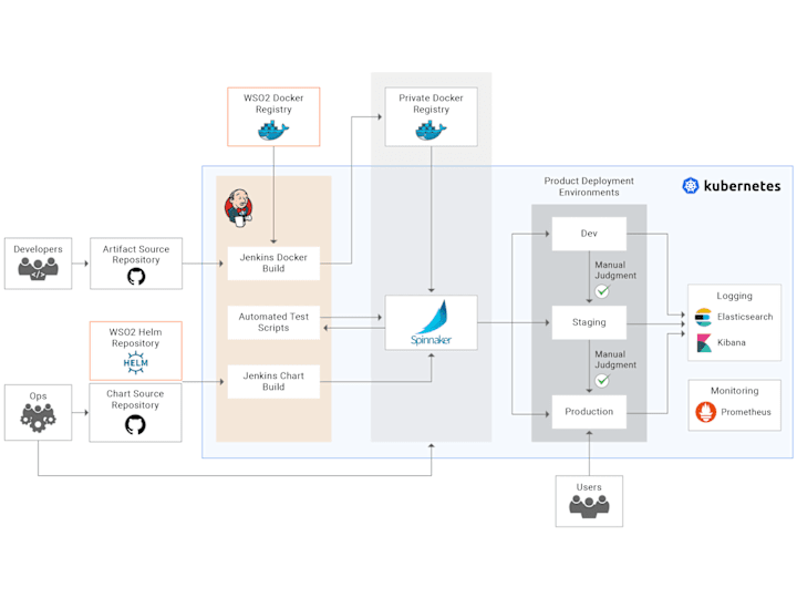 Cover image for Accelerate Development with CI/CD Solutions and Automation.