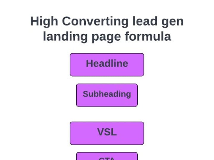 Cover image for Get a high converting landing page for your sales page