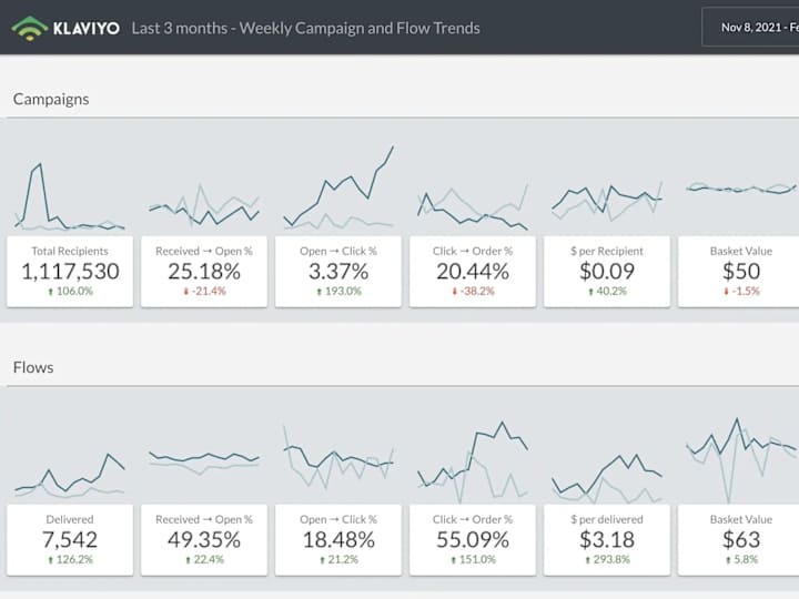 Cover image for Showing you how to optimize your Klaviyo flows and campaigns