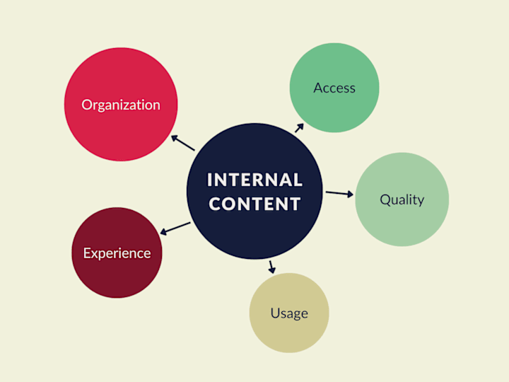 Cover image for Internal Content Audit - Health Check