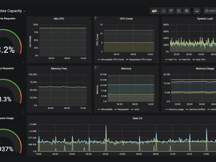 Cover image for Grafana dashboard creation