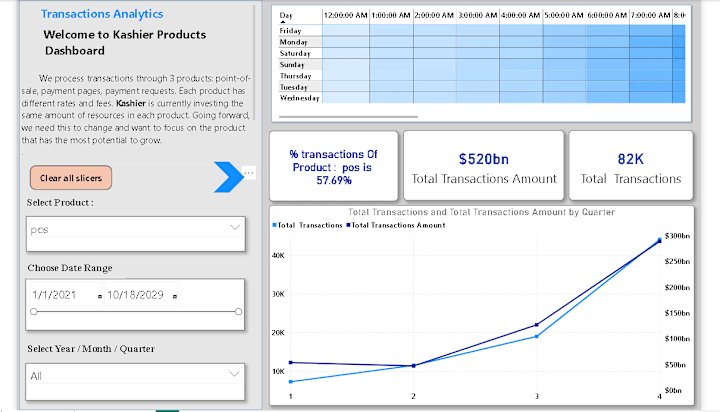 Cover image for Kashier Transaction Analysis Report