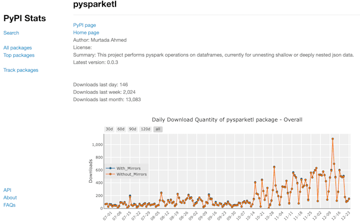 Cover image for Created a Popular Spark Library for ETL