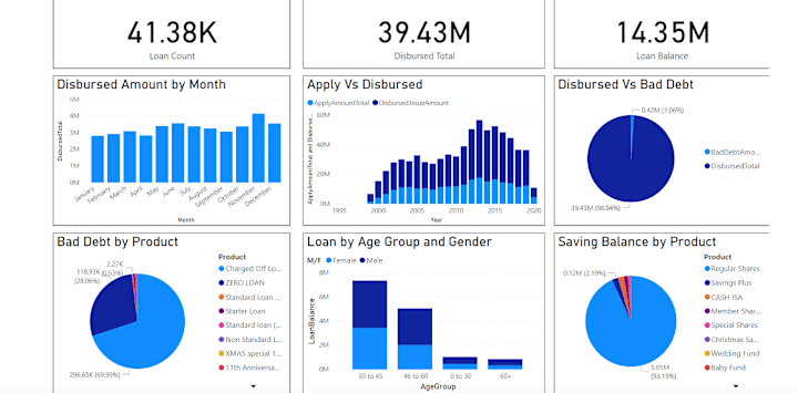 Cover image for I'll turn your data into actionable information with Power BI