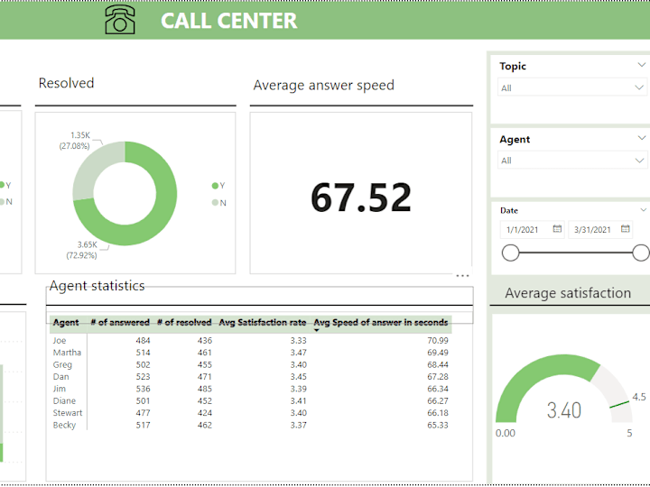 Cover image for Power BI Call-Center-Dashboard