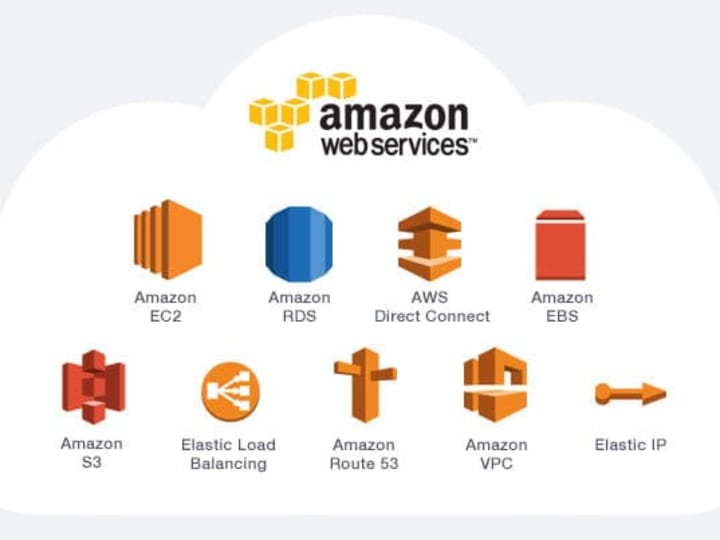 Cover image for AWS Cloud Setup