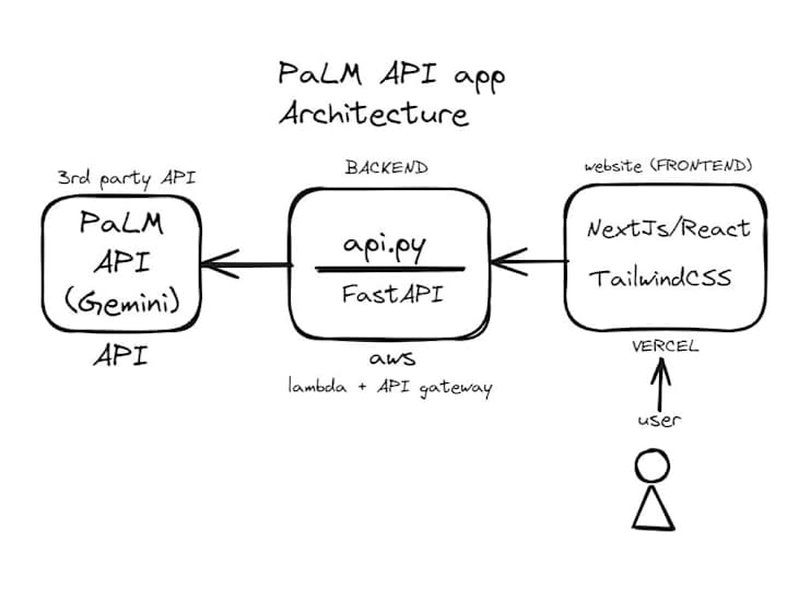 Cover image for Branding AI - Next.JS + FastAPI SaaS with Gemini AI