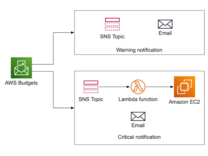 Cover image for AWS Real-Time Budget Monitoring & IAM Access Control Automation