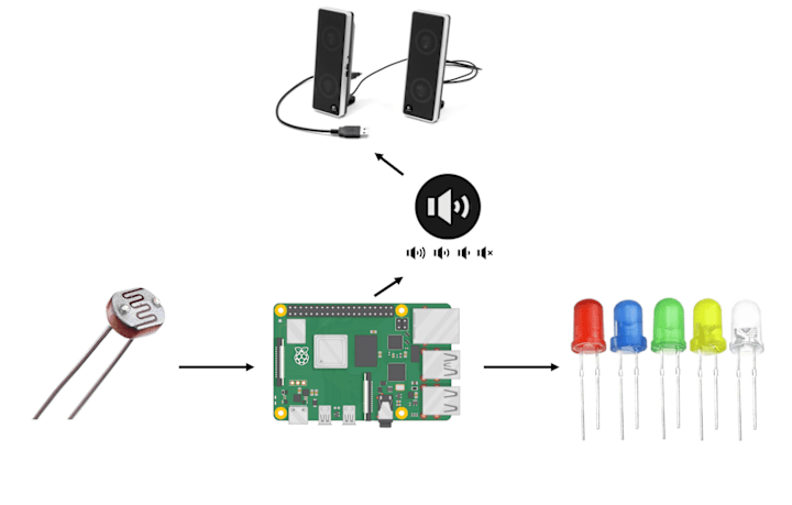 Cover image for LDR Controlled Music Volume and Christmas Lights Brightness