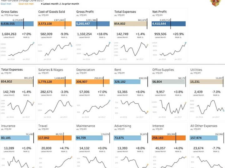 Cover image for Data Analysis and Visualization for profit and loss dashoard