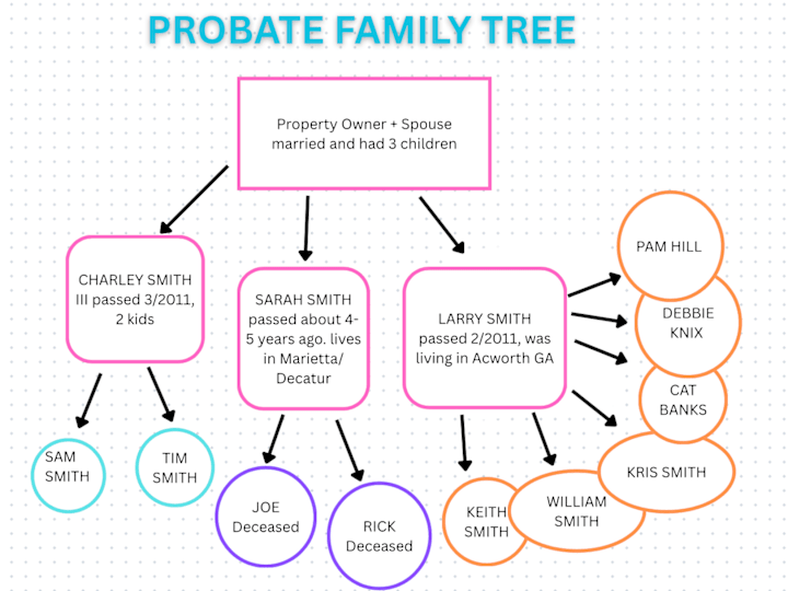 Cover image for REAL ESTATE PROBATE FAMILY TREE OUTLINE