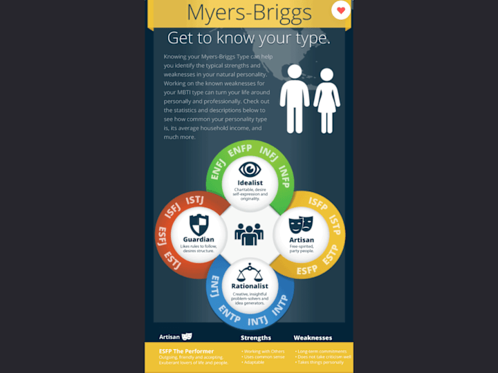Cover image for It went VIRAL! Myers-Briggs Socioeconomic Infographic