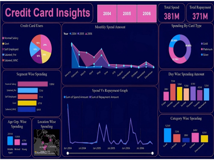 Cover image for Credit Card Spending Pattern and Customer Acquisition | Power BI