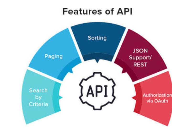 Cover image for Developing API