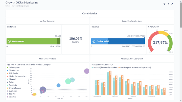 Cover image for Metabase Dashboard [OKRs Monitoring]