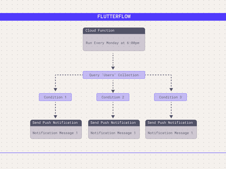 Cover image for Flutterflow Push Notifications 