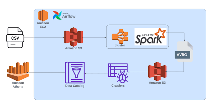 Cover image for AWS Data Engineering project -Airflow-S3-EC2-AWS EMR-Glue-Athena