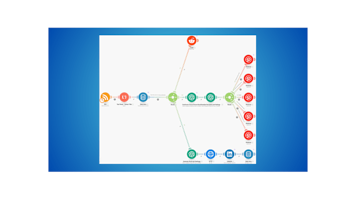 Cover image for Blog Auto-Sharing System for Transportation Business