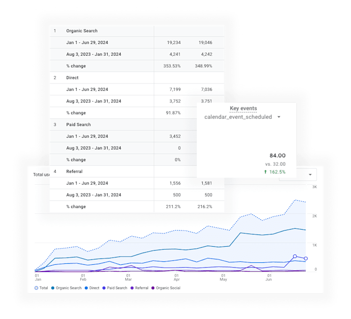 Cover image for 349% SEO Growth for a Live Streaming Software Company