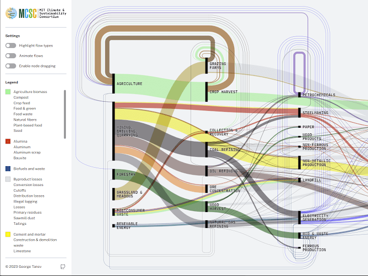 Cover image for Sankey Visualization of Material & Energy Flows