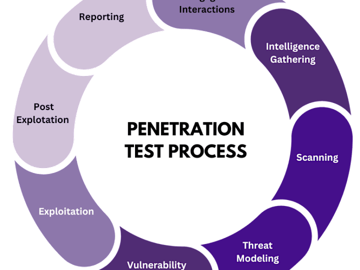 Cover image for Vulnerability Scanning