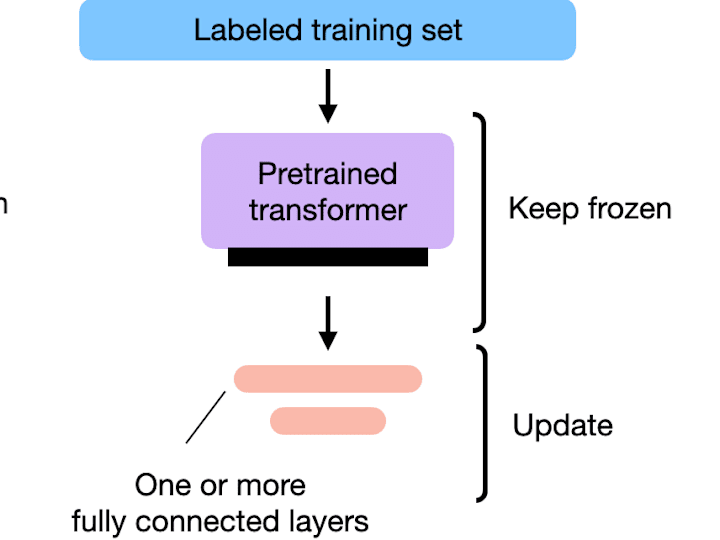 Cover image for Large Language Model Fine-tuning