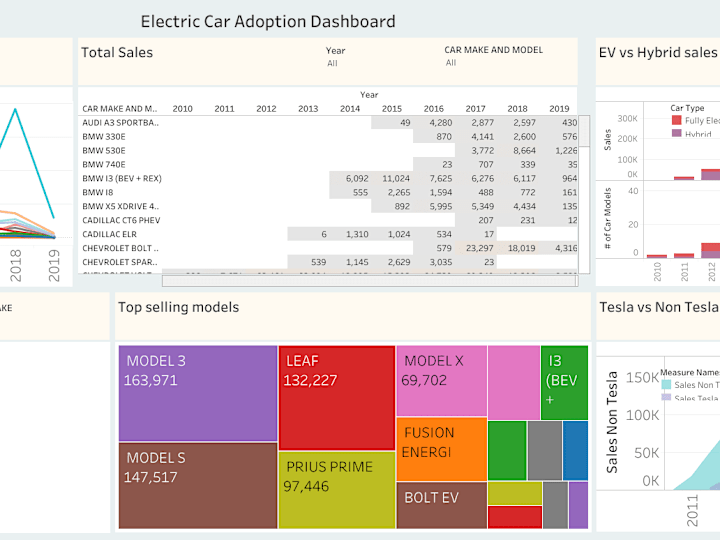 Cover image for Electric Car Adoption Analysis