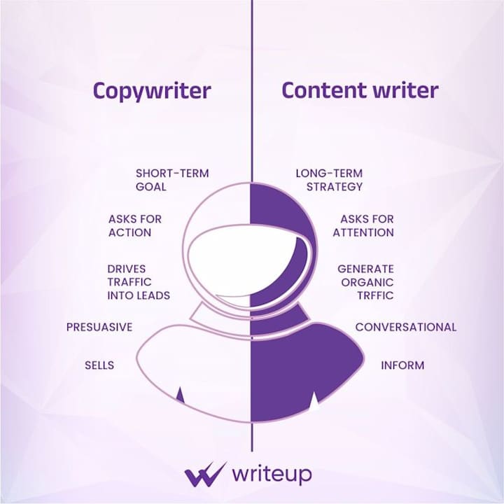 Cover image for Copywriter vs content writer