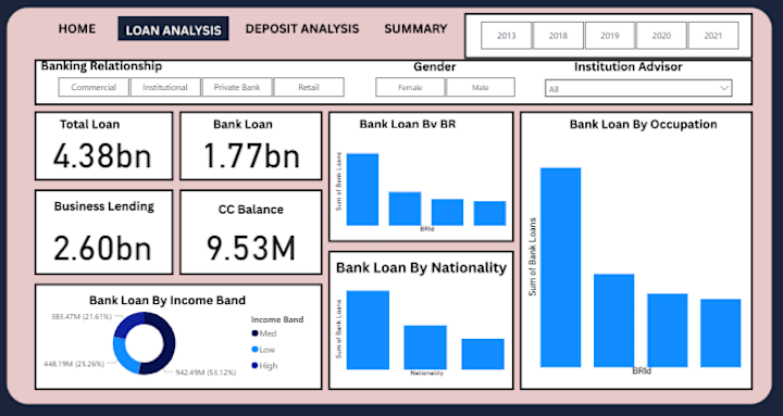 Cover image for Loan analysis