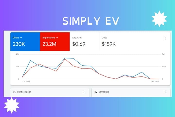 Cover image for Simply EV Paid Marketing Project