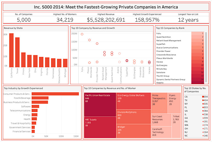 Cover image for Analyzing the Growth and Revenue of Inc. 5000 2014 Companies