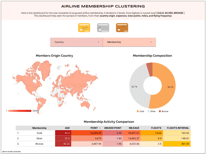 Cover image for Airline Membership Segmentation