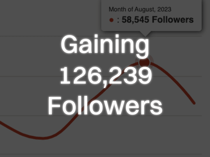 Cover image for Case Study: Gaining 126,239 Followers on Instagram in 3 Months