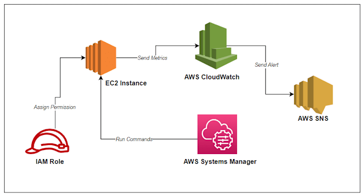 Cover image for Install and Set Up an AWS CloudWatch Agent For Memory Metric us…