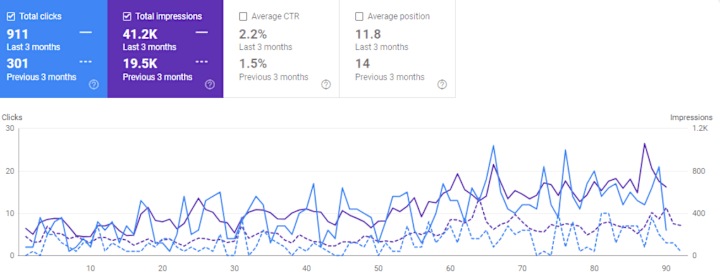 Cover image for 
How I Helped This website achieve unrealistic Organic Growth