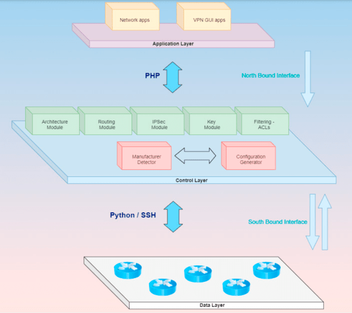 Cover image for VPN automation project