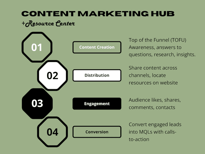 Cover image for Content Marketing Resource Center - Creation & Monetization