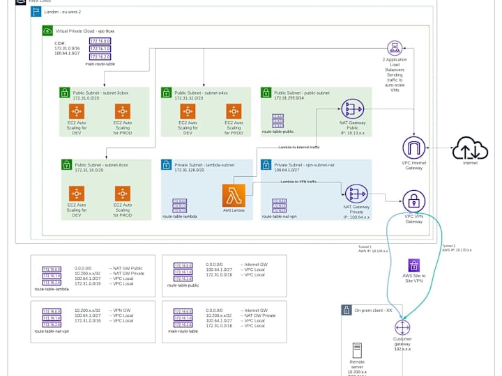 Cover image for Cloud network design/implementation/troubleshooting